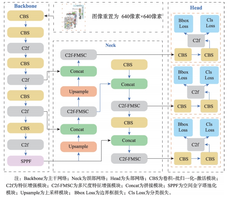 C2f-FMSC模块结构