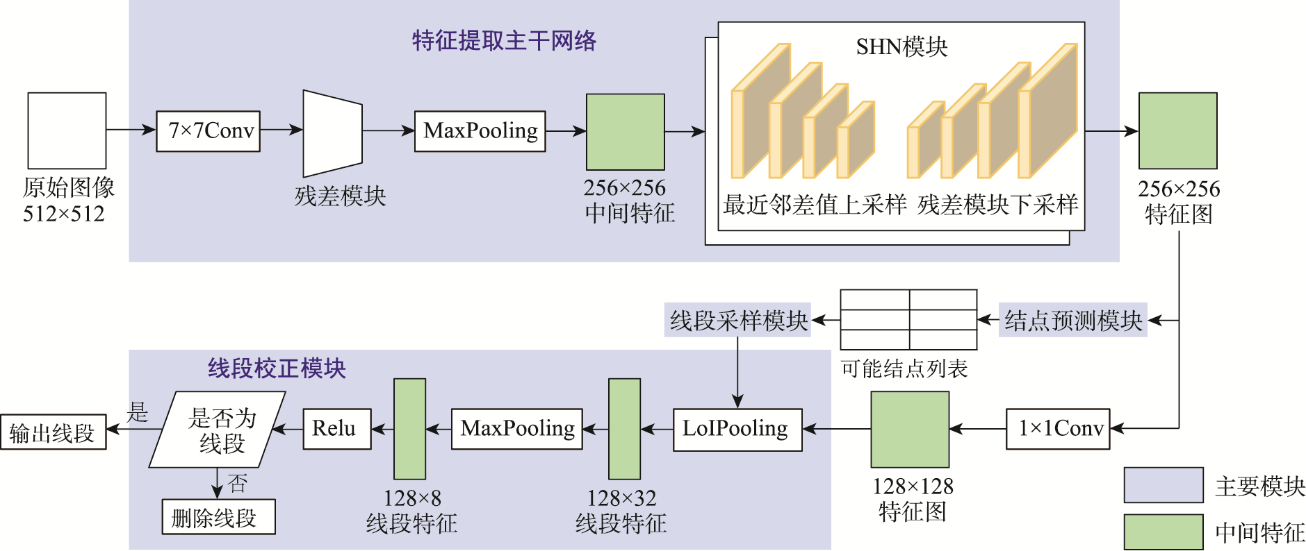 Line-CNN网络框架