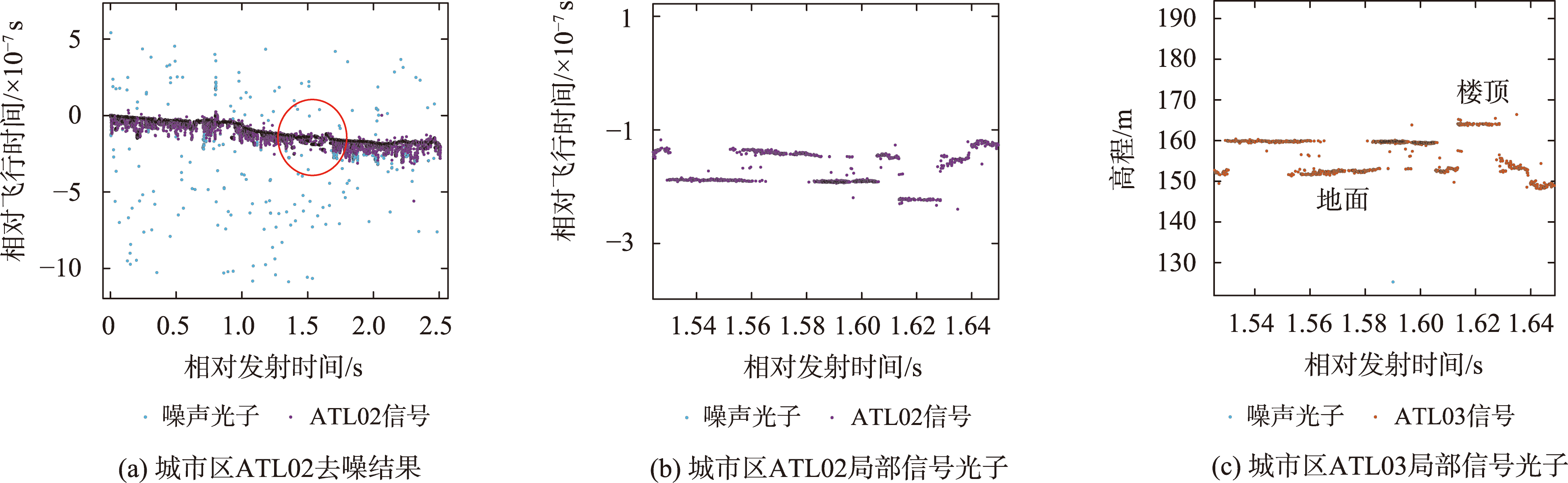 基于直方图算法的城市区ATL02光子数据去噪结果与ATL03结果对比