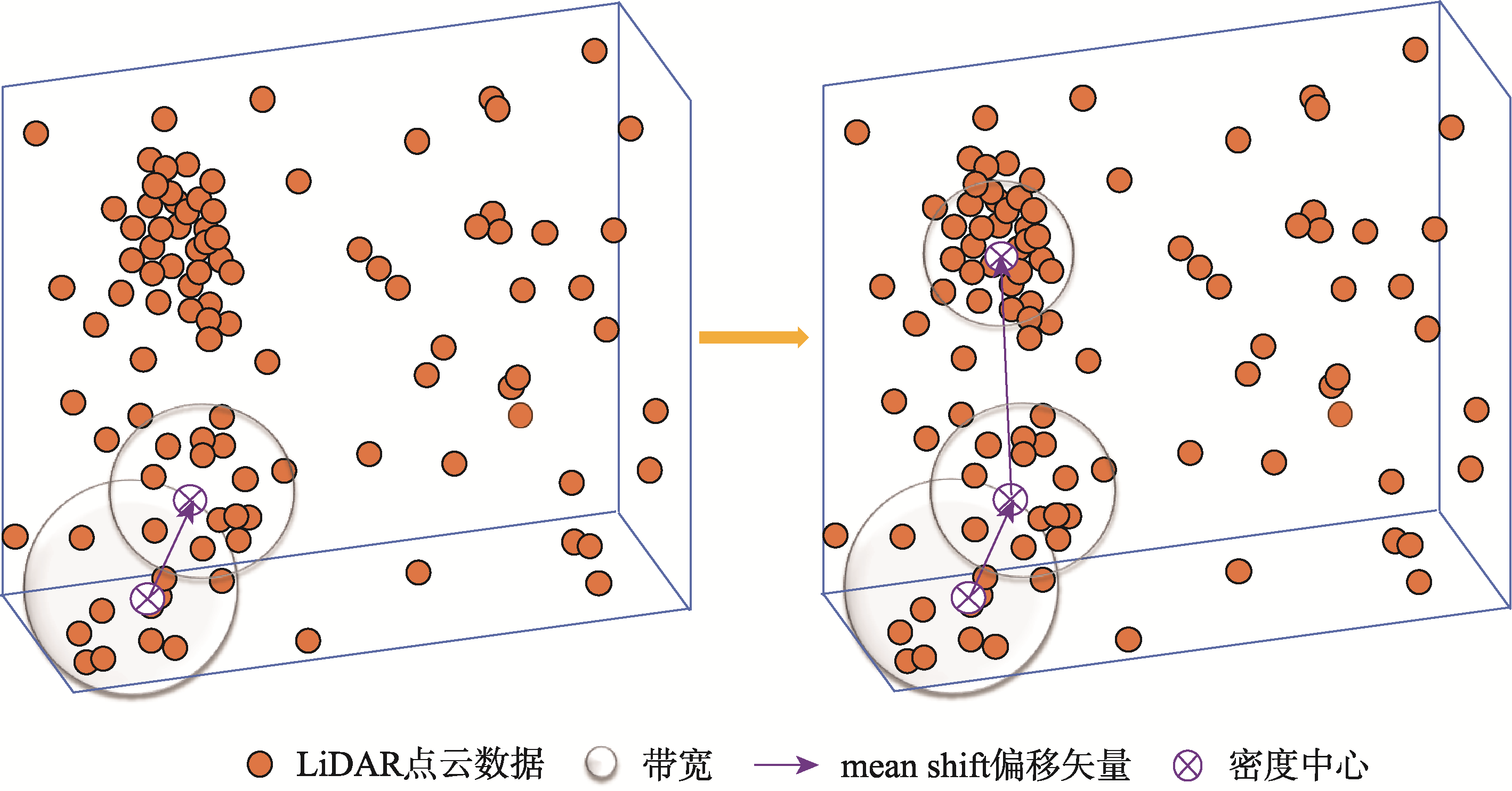 Mean Shift聚类示意图
