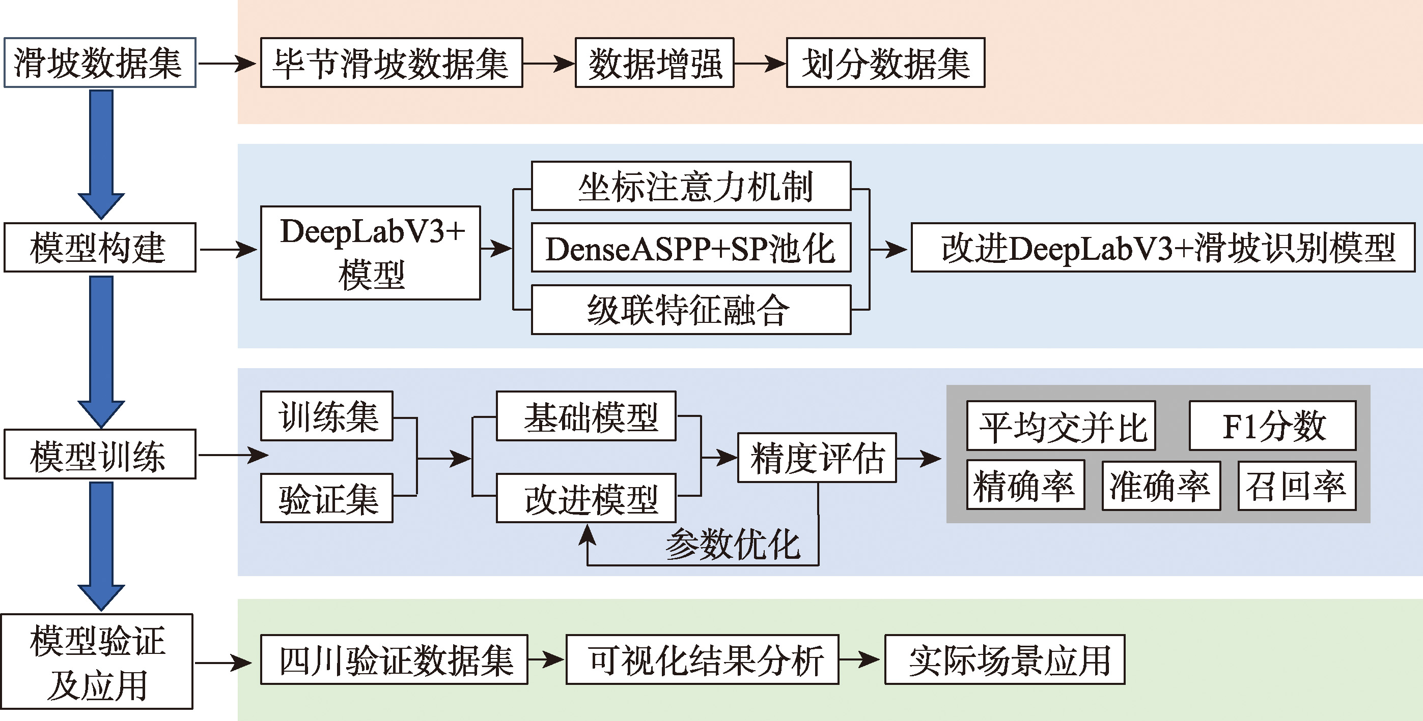 改进DeepLabV3+滑坡识别技术路线