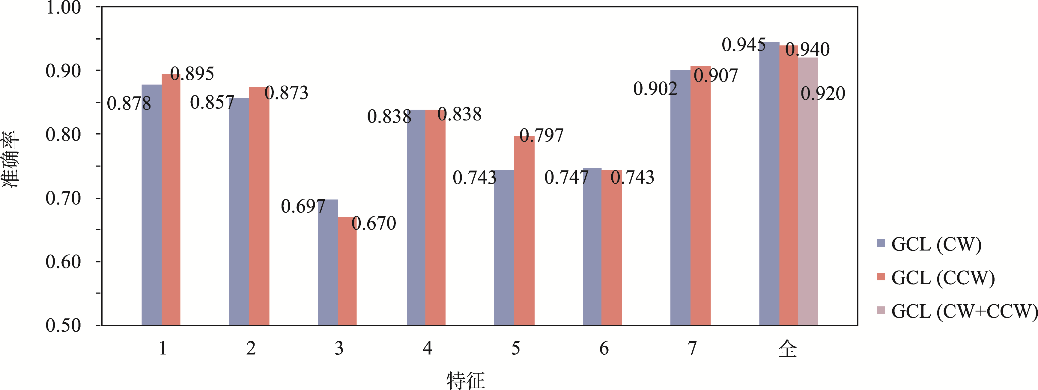 特征和节点方向分析