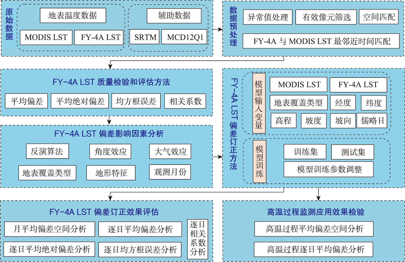 研究技术路线
