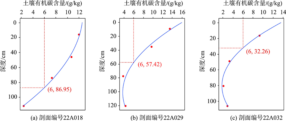 土壤剖面有机碳含量拟合曲线