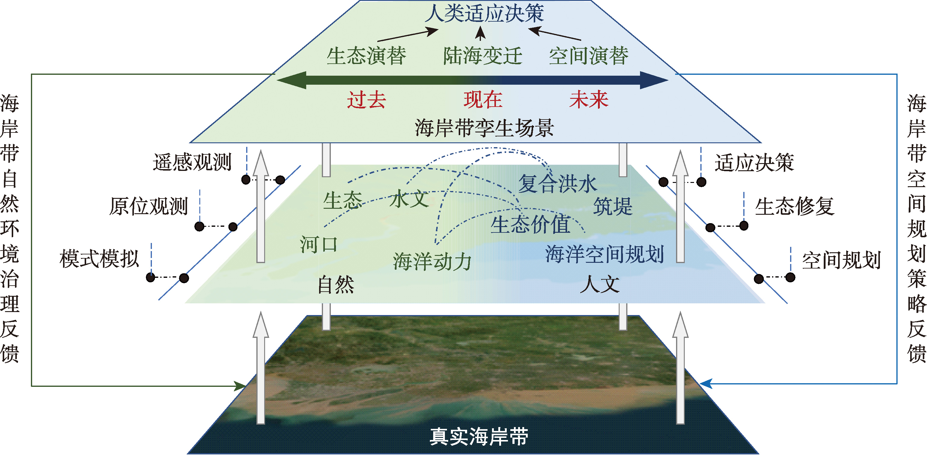 海岸带孪生场景构建思路