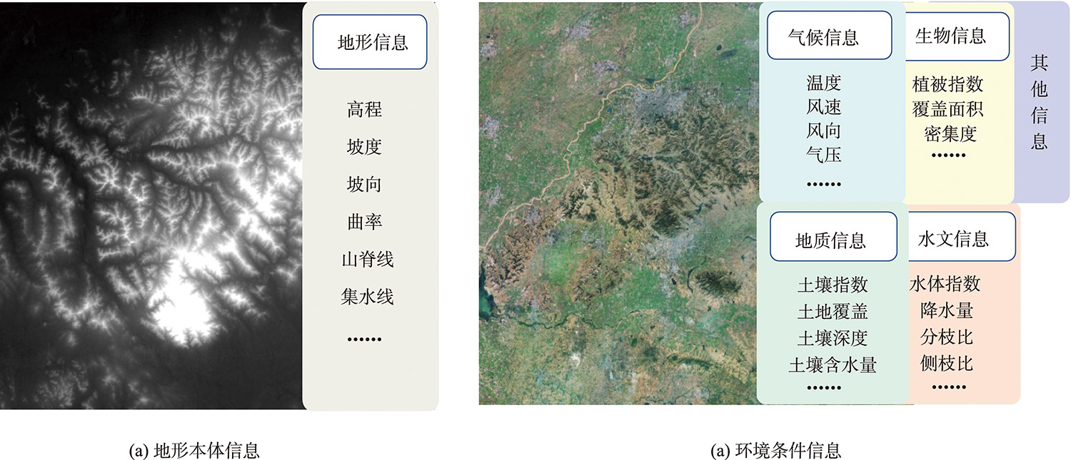 地形场景各类信息内容构成示意