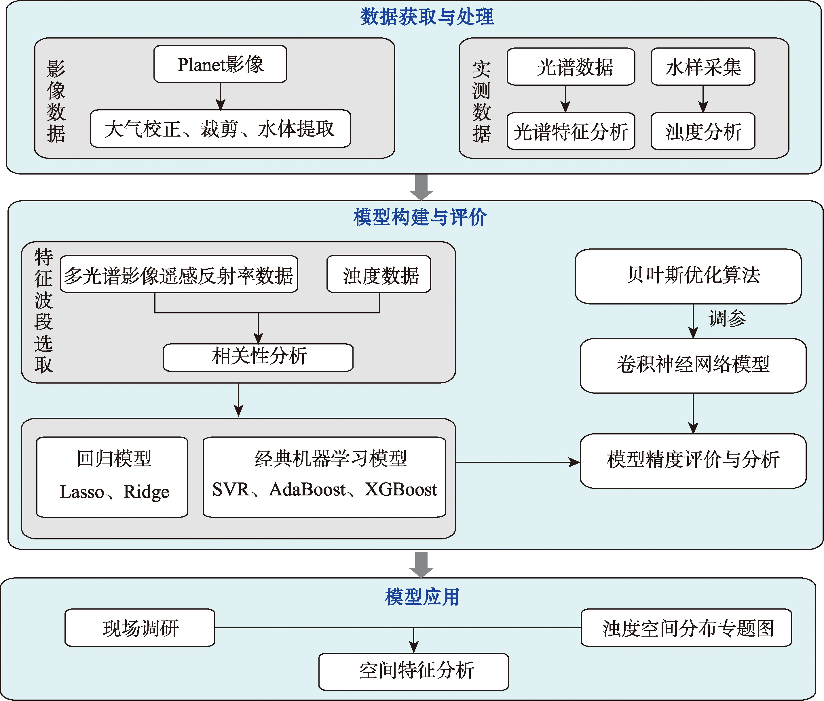 河流水体浊度反演实验技术路线
