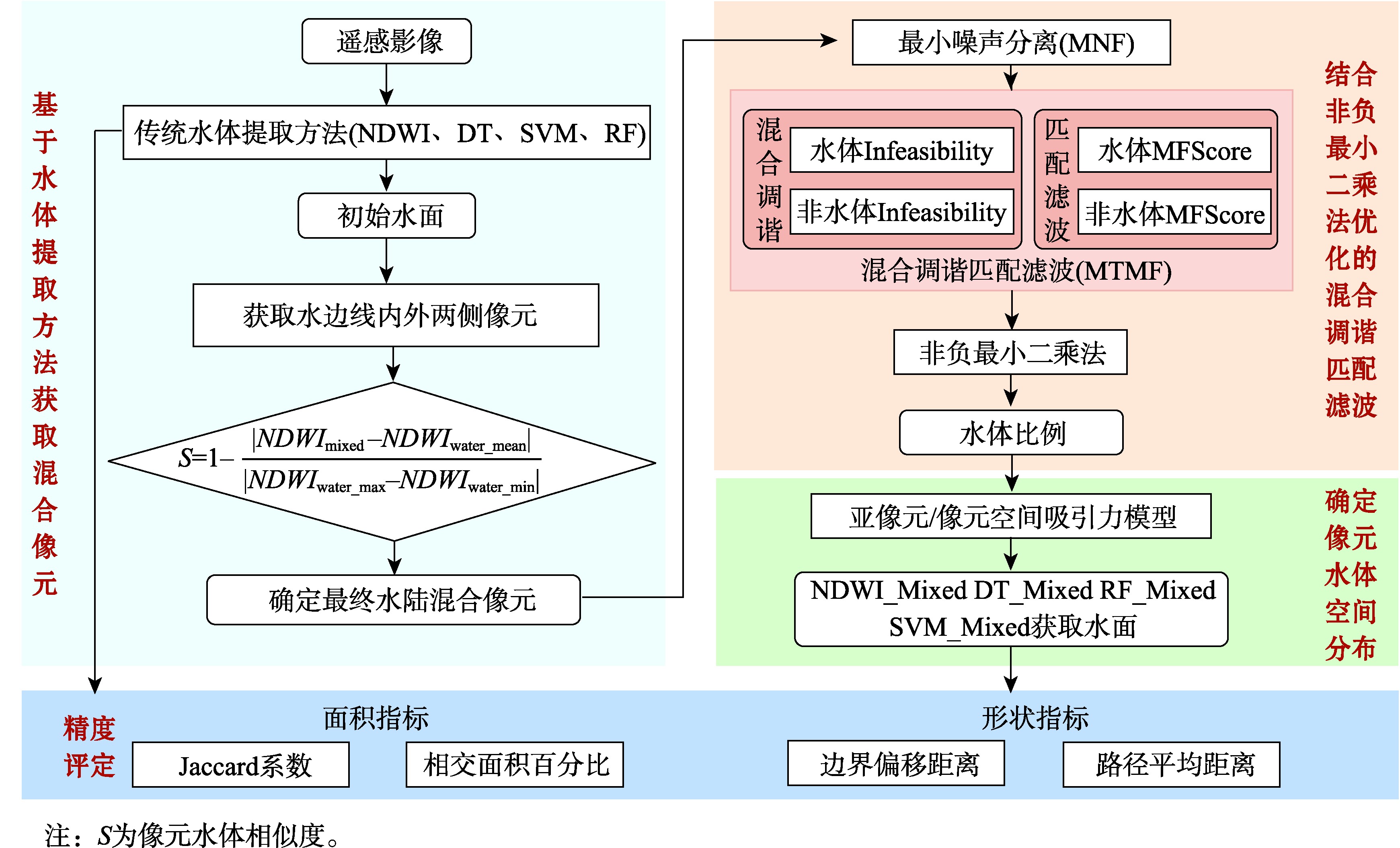 基于中低分辨率遥感影像的山区河流水面提取技术路线