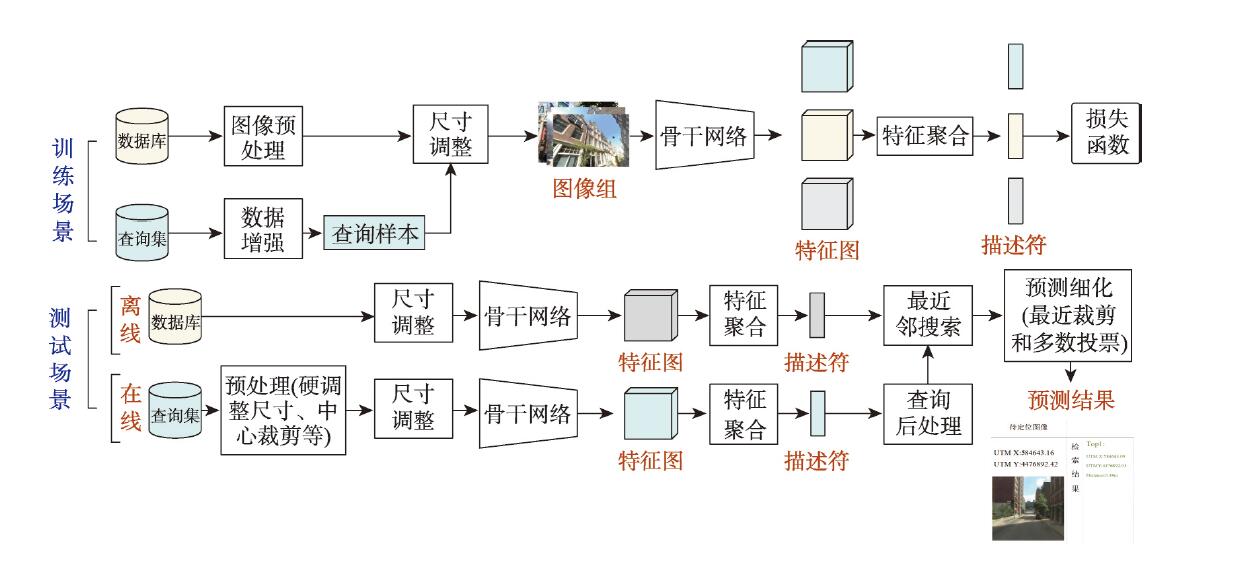 街景图像视觉位置识别技术流程