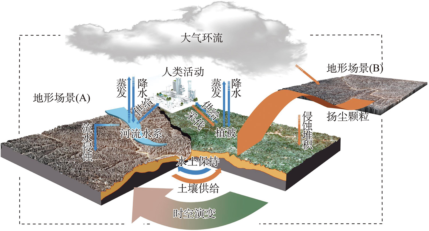 地形场景内部与场景间相互关系与作用反馈过程示意