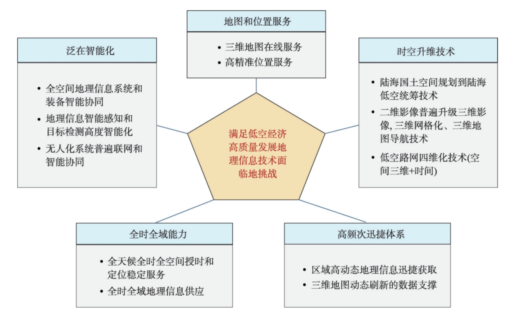 低空经济时代地理信息科技面临的挑战
