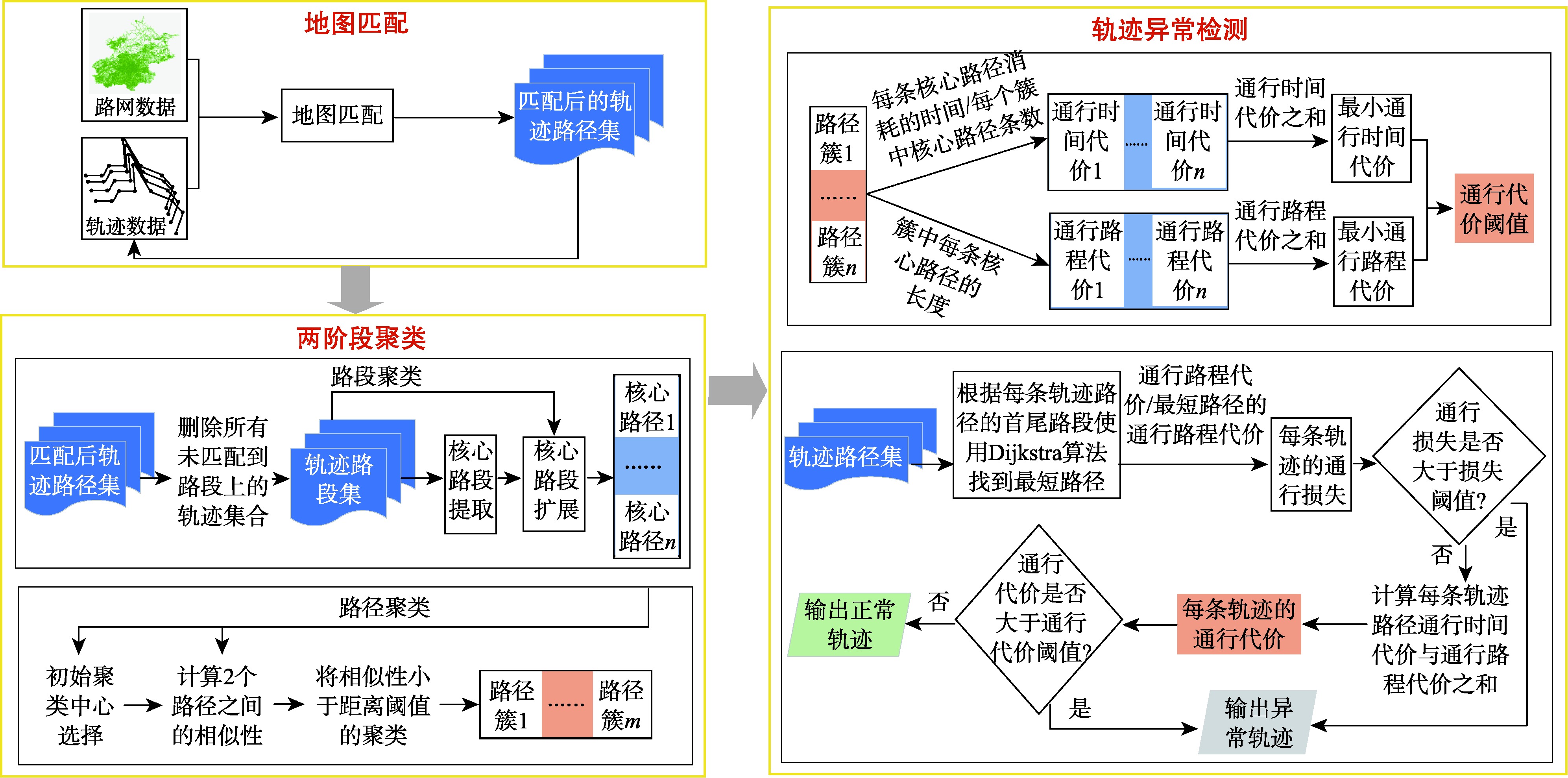 轨迹异常检测挑战