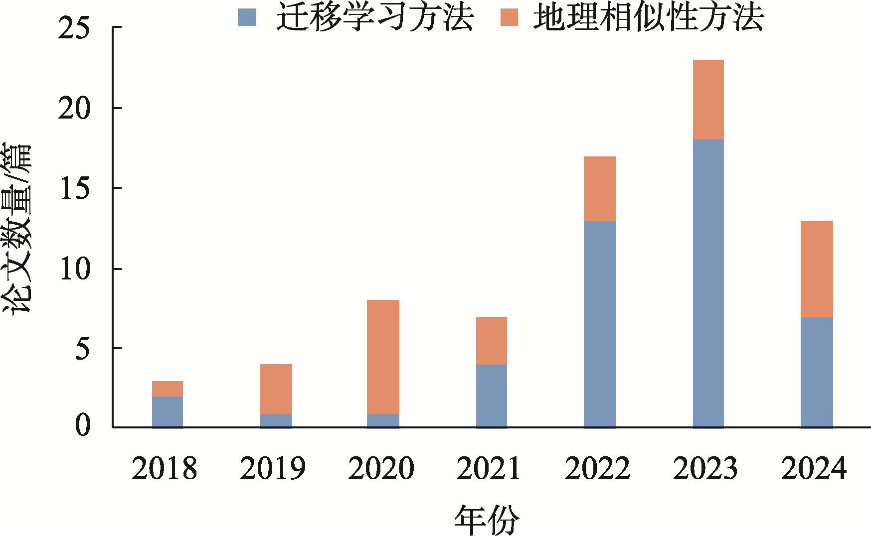 2018-2024年跨区域知识迁移空间预测文献数量