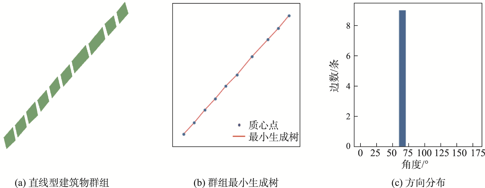 直线类建筑物群组的最小生成树以及方向分布