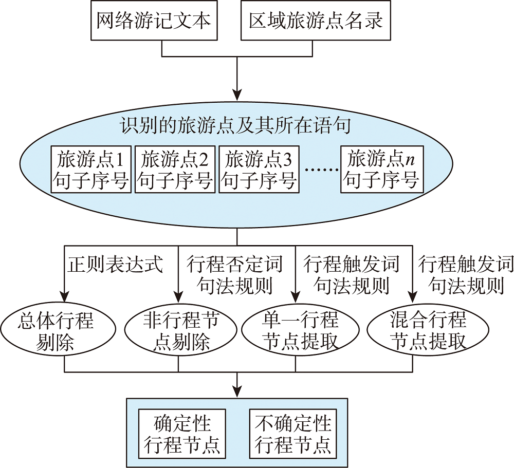 旅游行程节点的识别流程