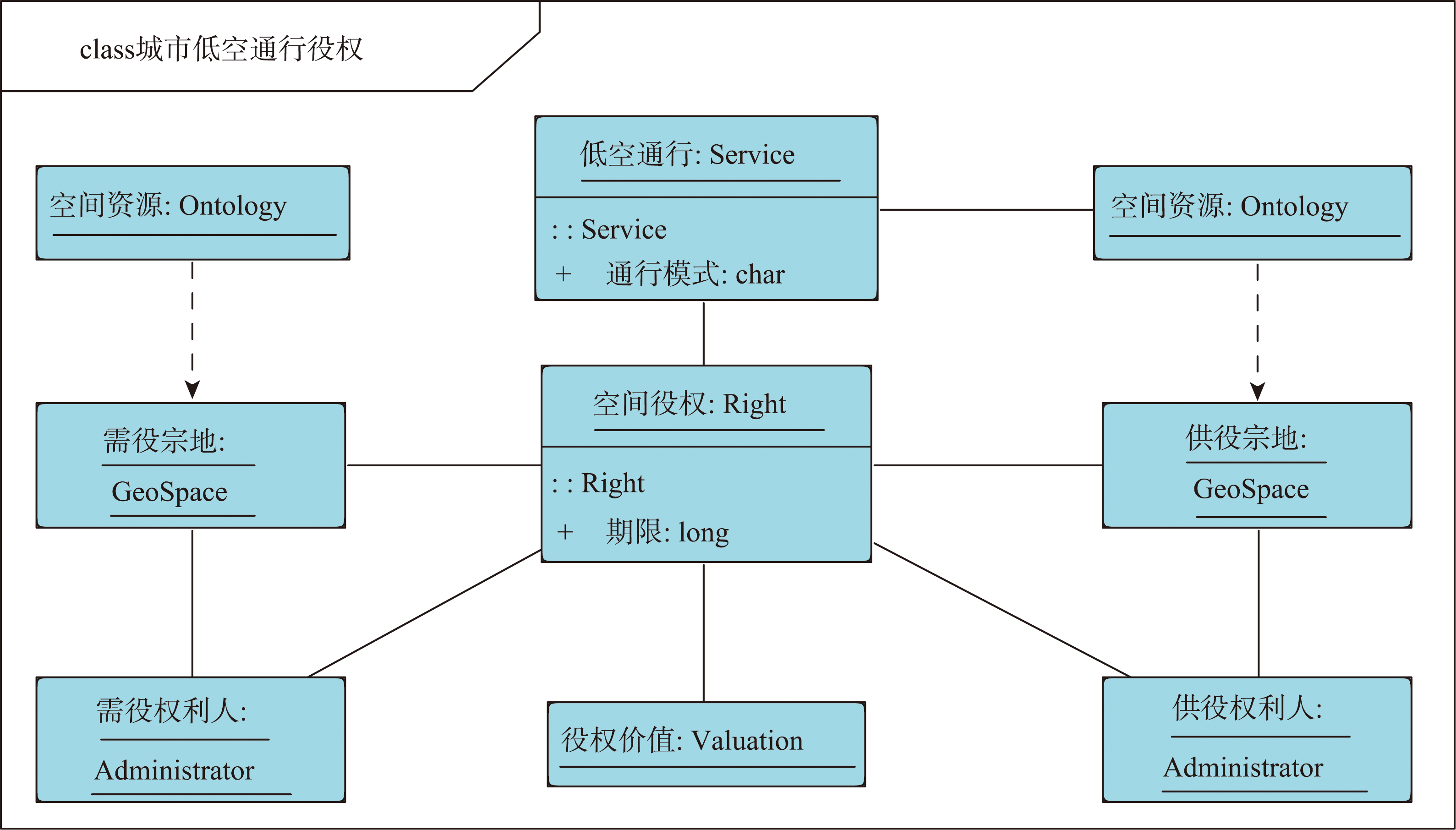 城市低空通行役权的概念关系
