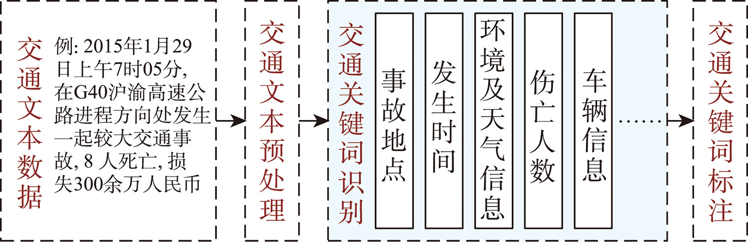文本模态交通数据的知识抽取