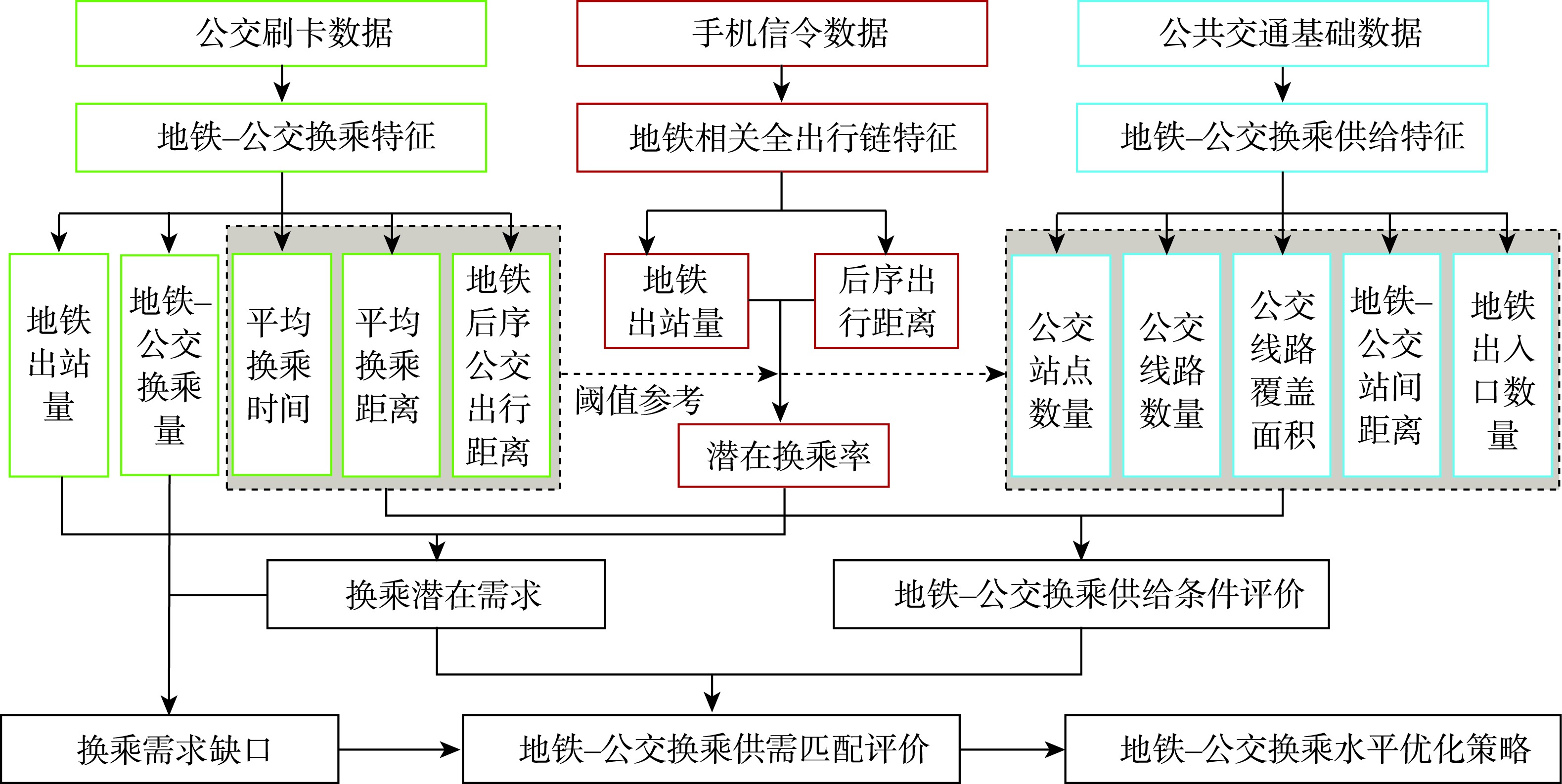 地铁-公交换乘供需评价与优化策略研究的技术路线