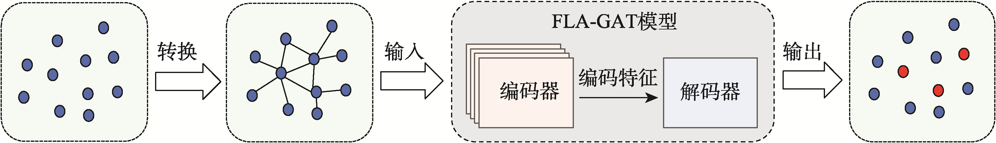 FLA-GAT模型示意图