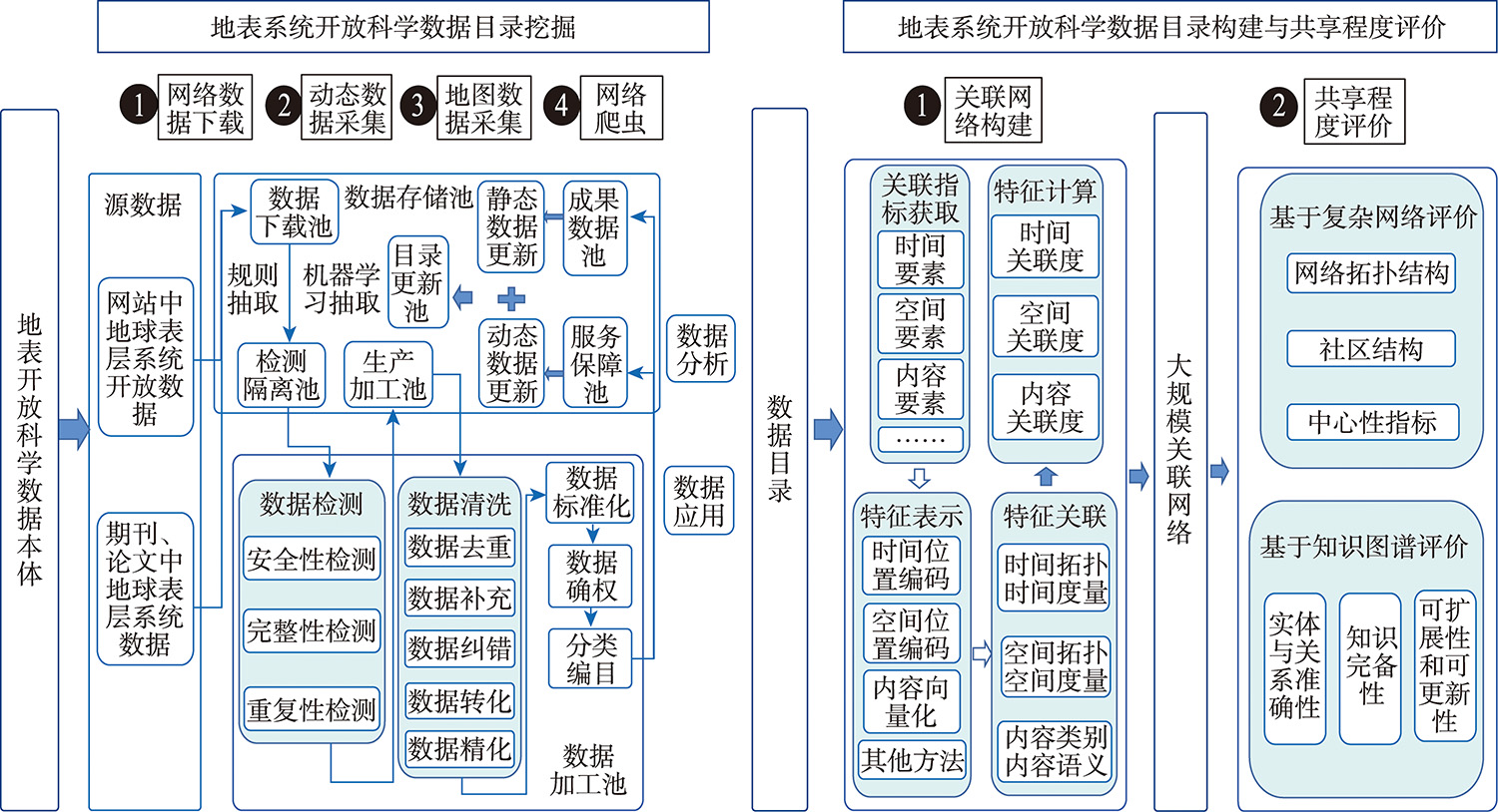 地表系统开放科学数据目录关联网络构建技术路线