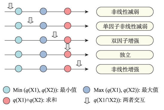 因素两两交互的类型