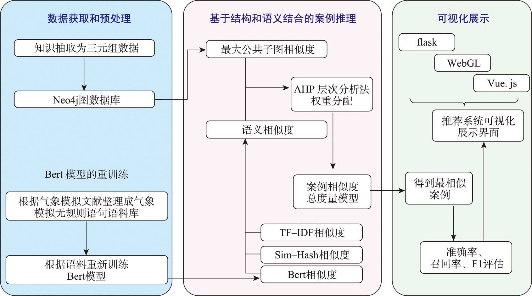 基于案例推理和知识图谱的气象模拟知识推荐系统技术路线