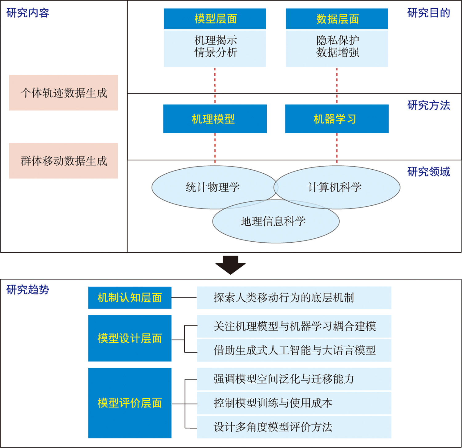 人类移动数据生成研究框架
