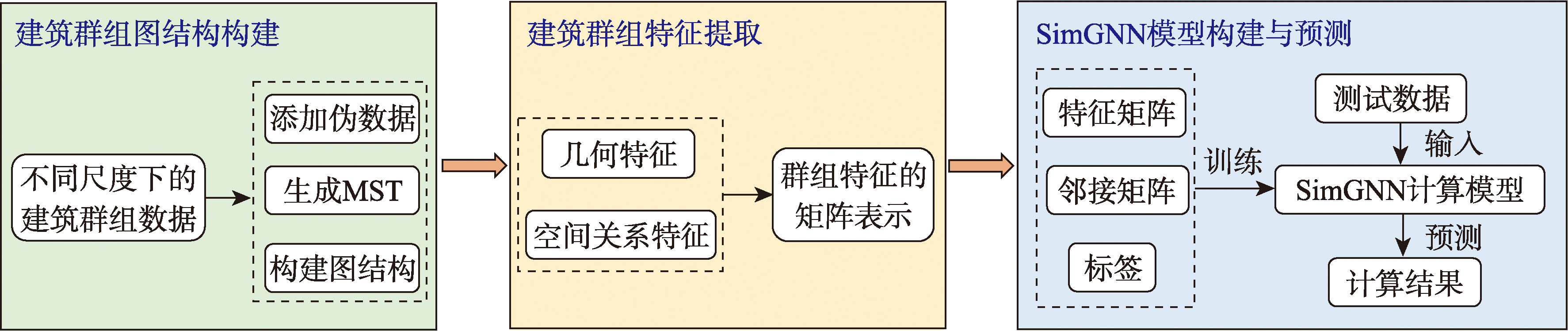 SimGNN支持下的多尺度建筑群组相似度计算方法流程