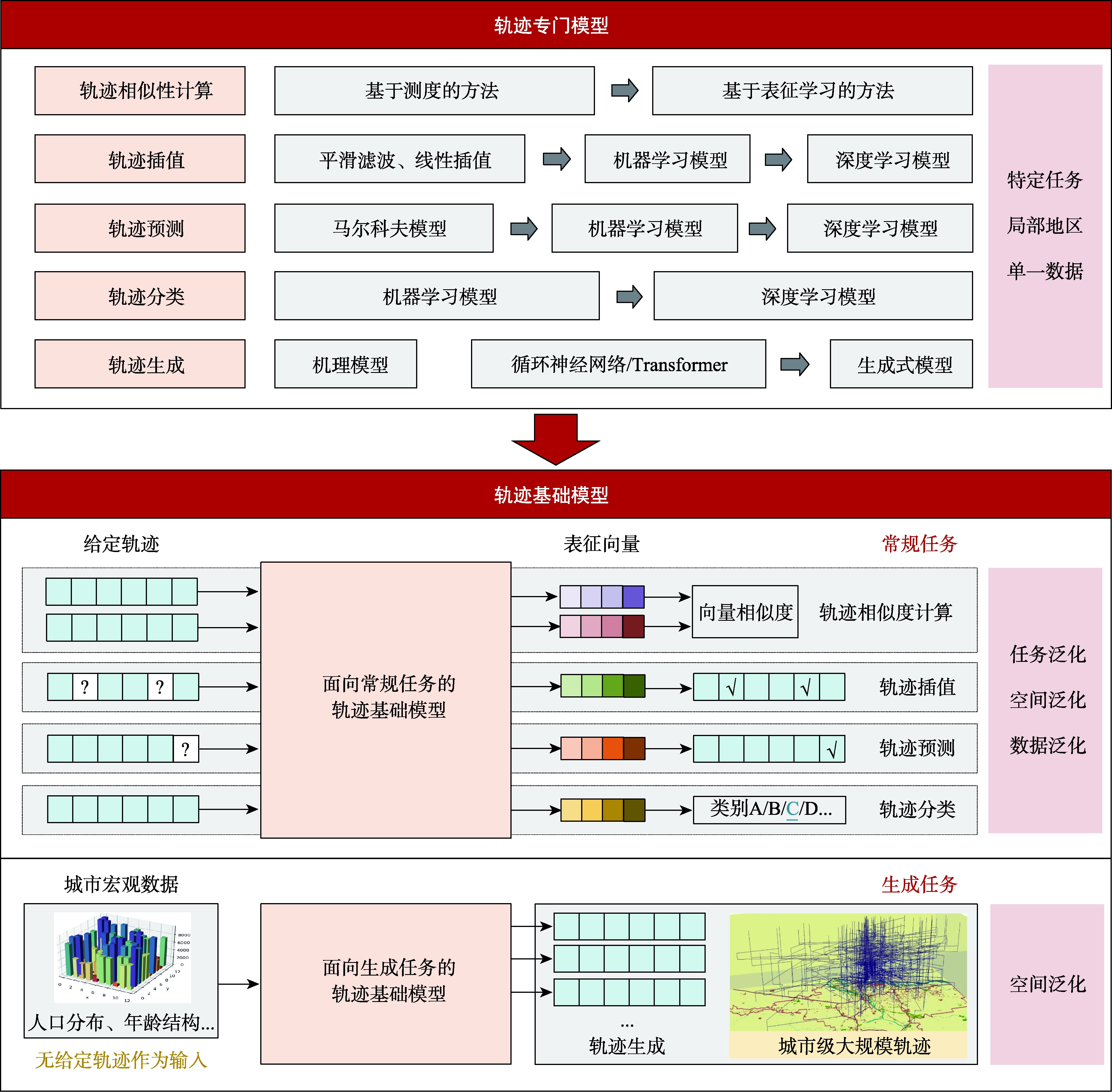 轨迹专门模型与轨迹基础模型研究框架