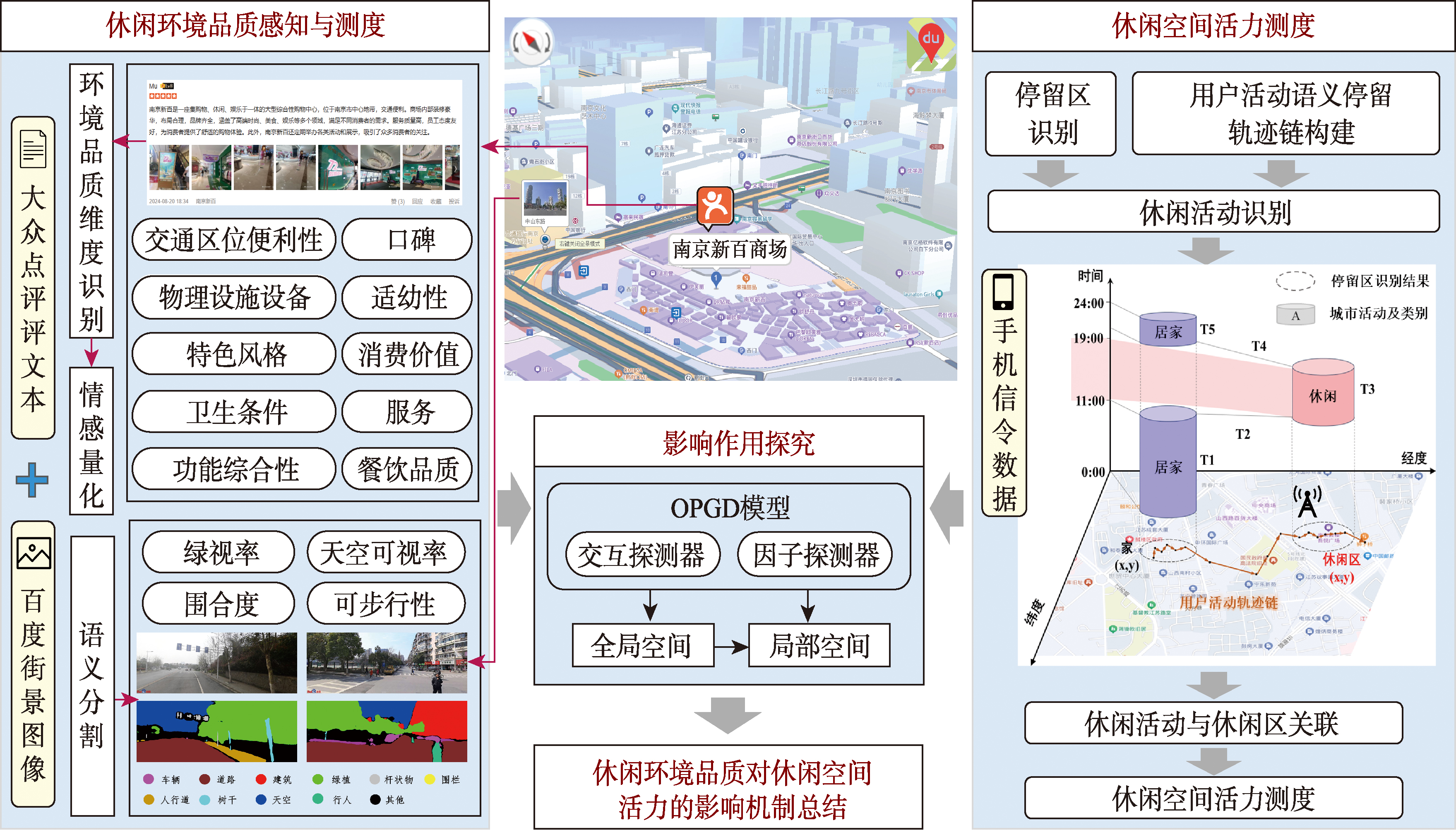 休闲环境品质对休闲空间活力的影响探究技术路线