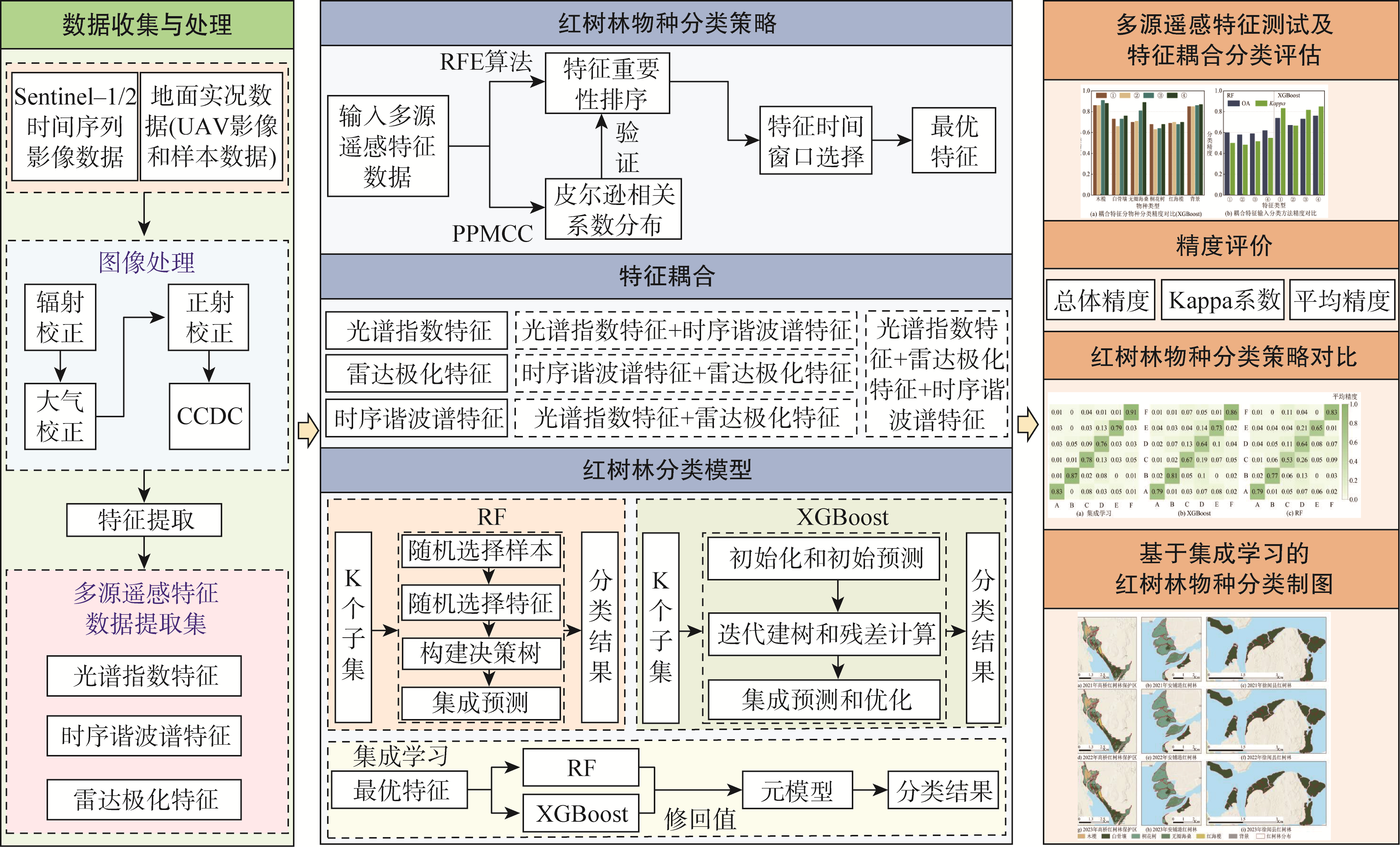 本研究的技术路线