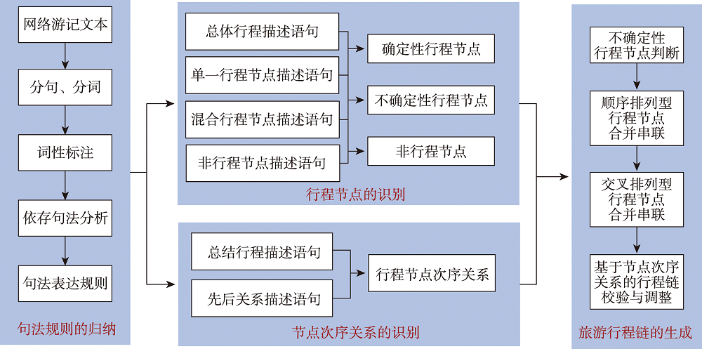 旅游行程链提取的总体技术框架