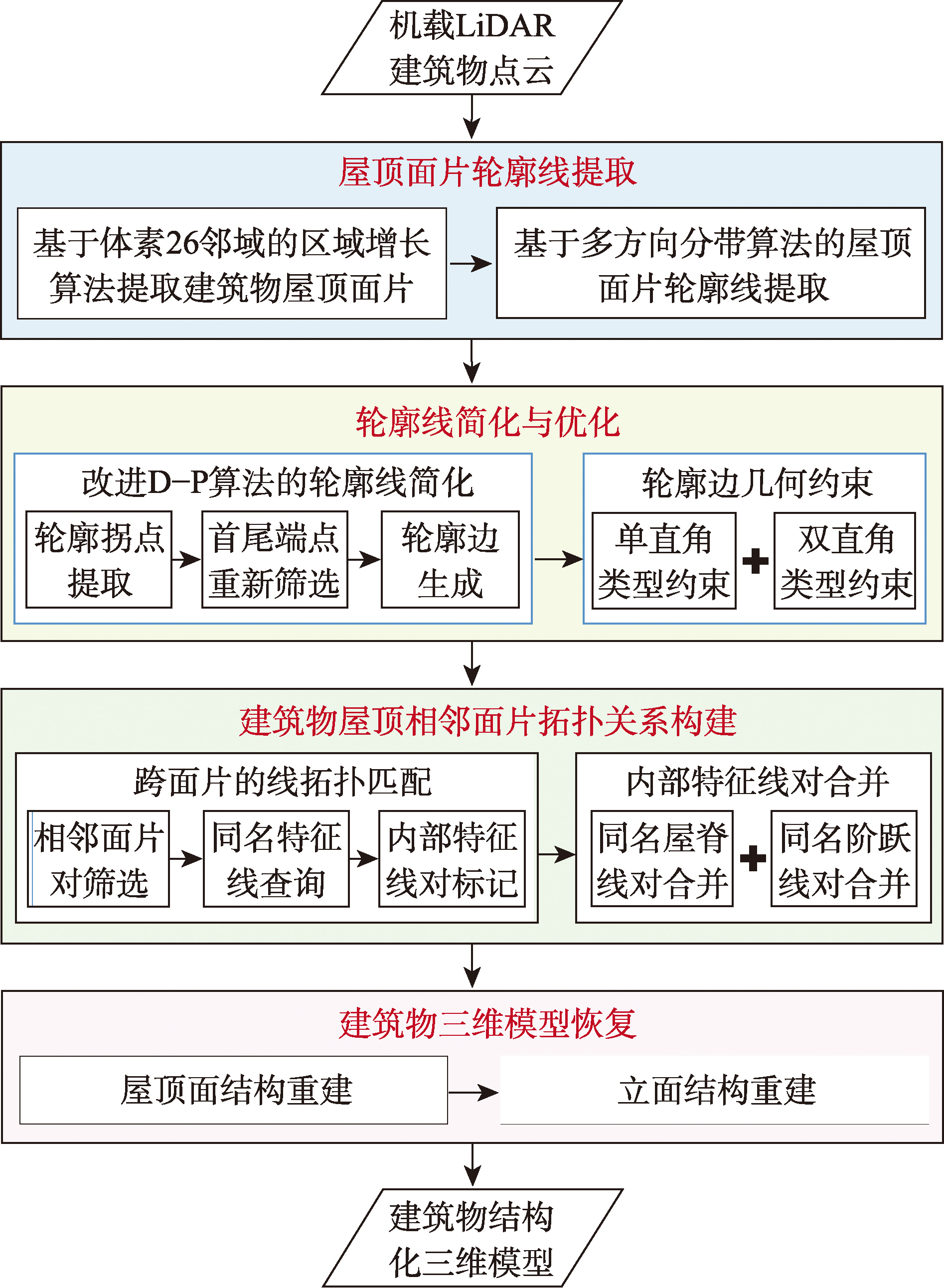 建筑物三维模型重建框架
