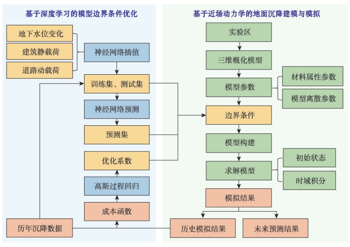近场动力学与深度学习相结合的地面沉降建模与模拟流程