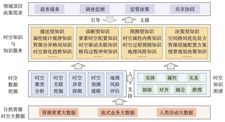 自然资源时空知识服务体系