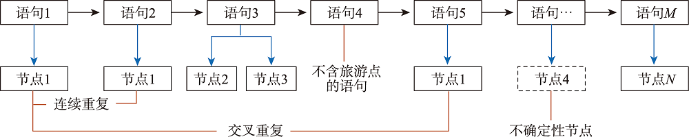 行程节点的重复和交叉现象