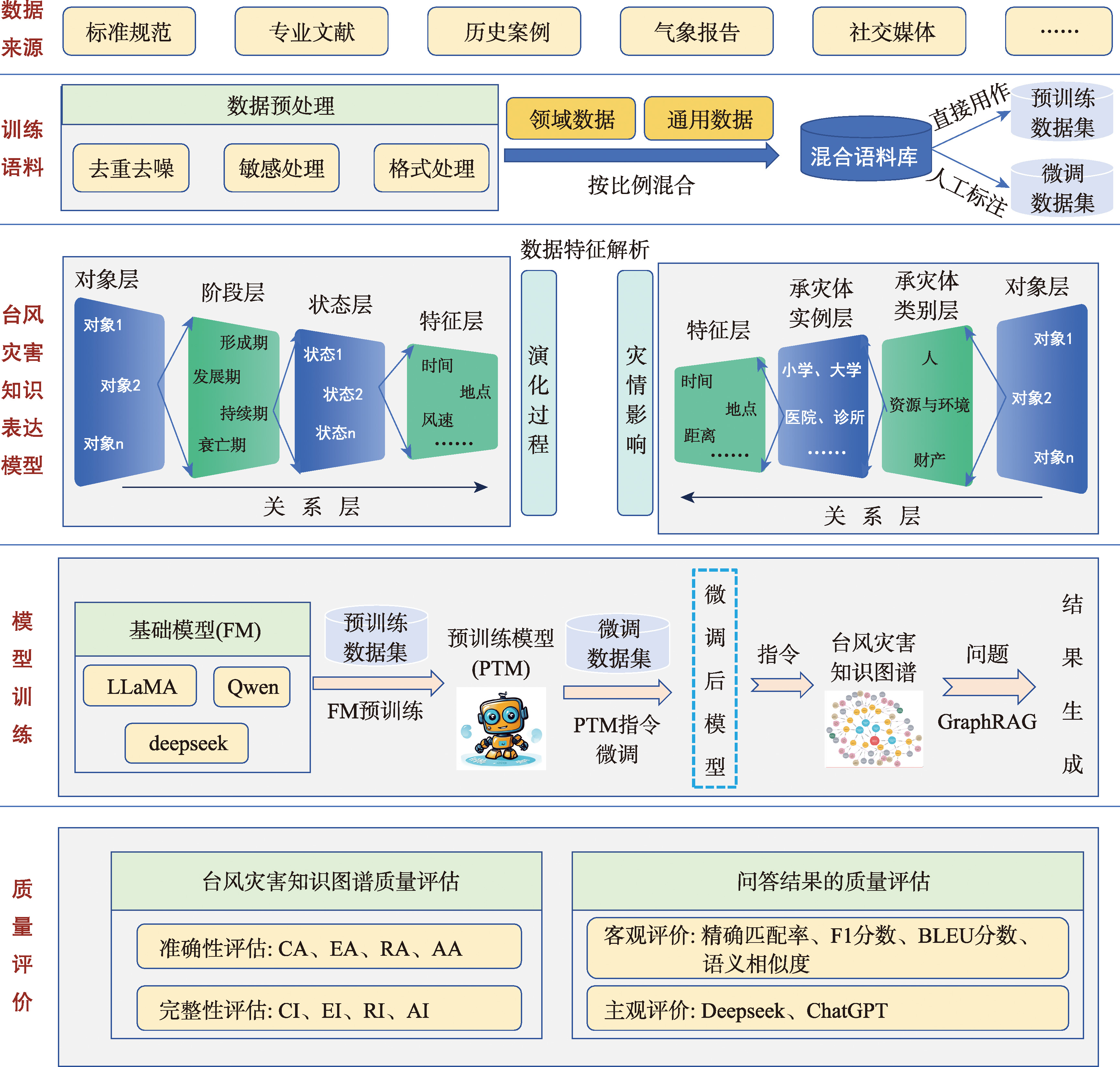 LLMs驱动的台风灾害知识图谱构建技术路线