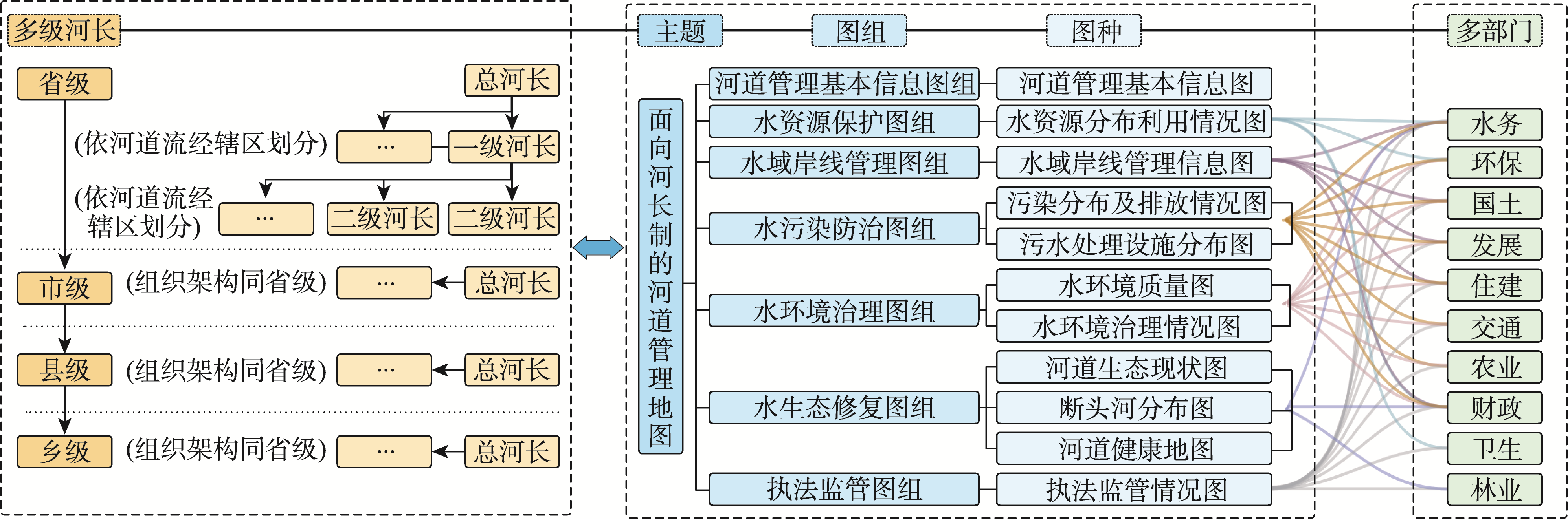 面向河长制的河道管理地图内容框架
