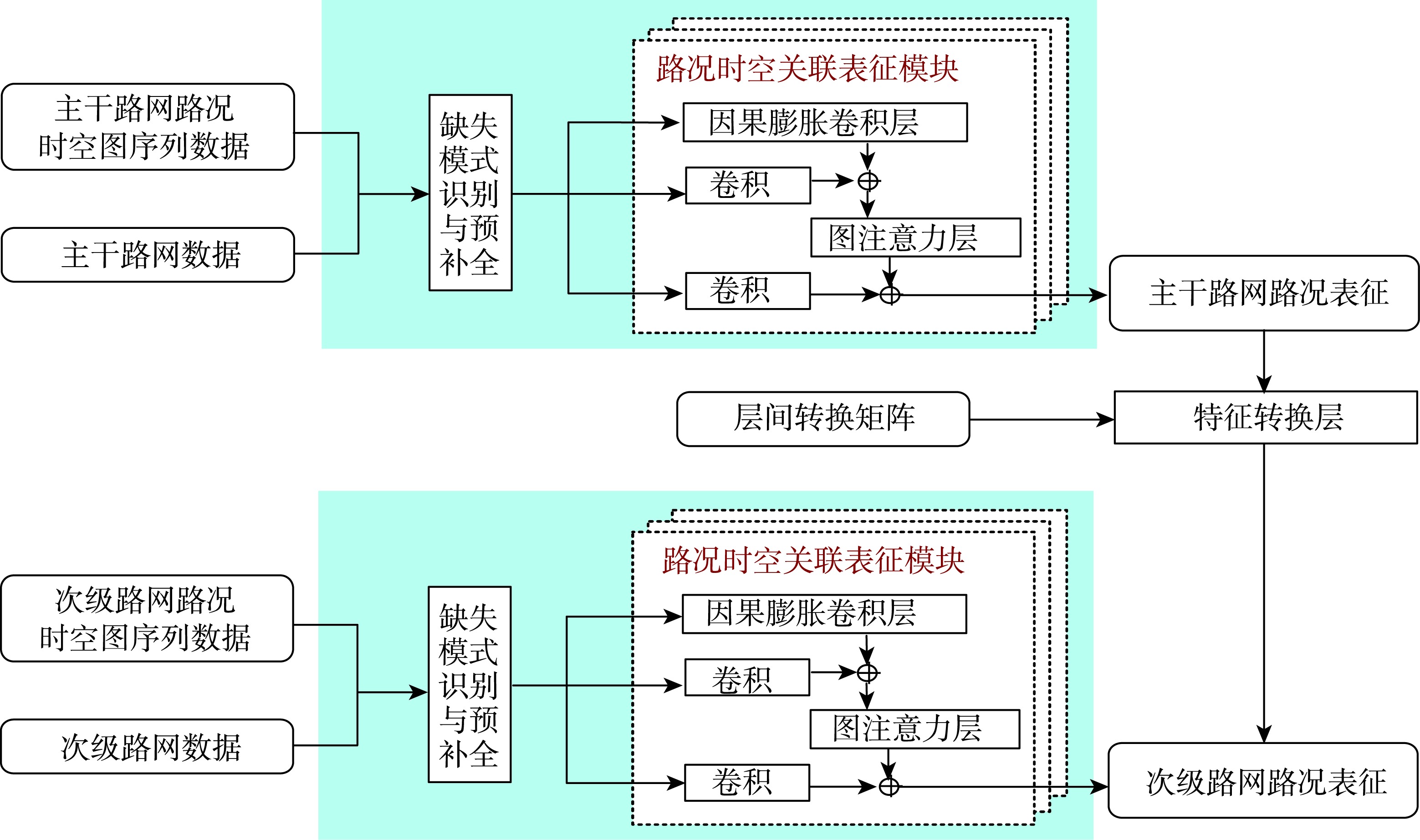 基于分层路网的路况关联表征
