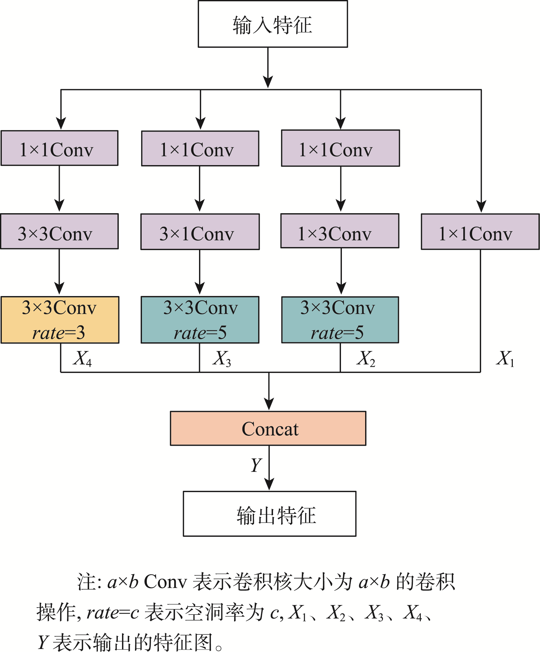 特征增强模块