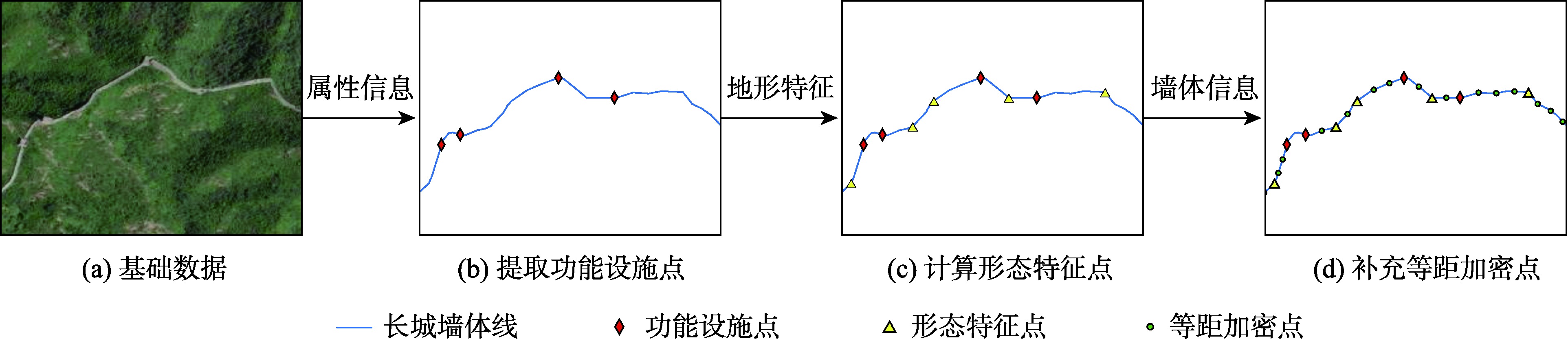 长城景观语义特征点提取步骤