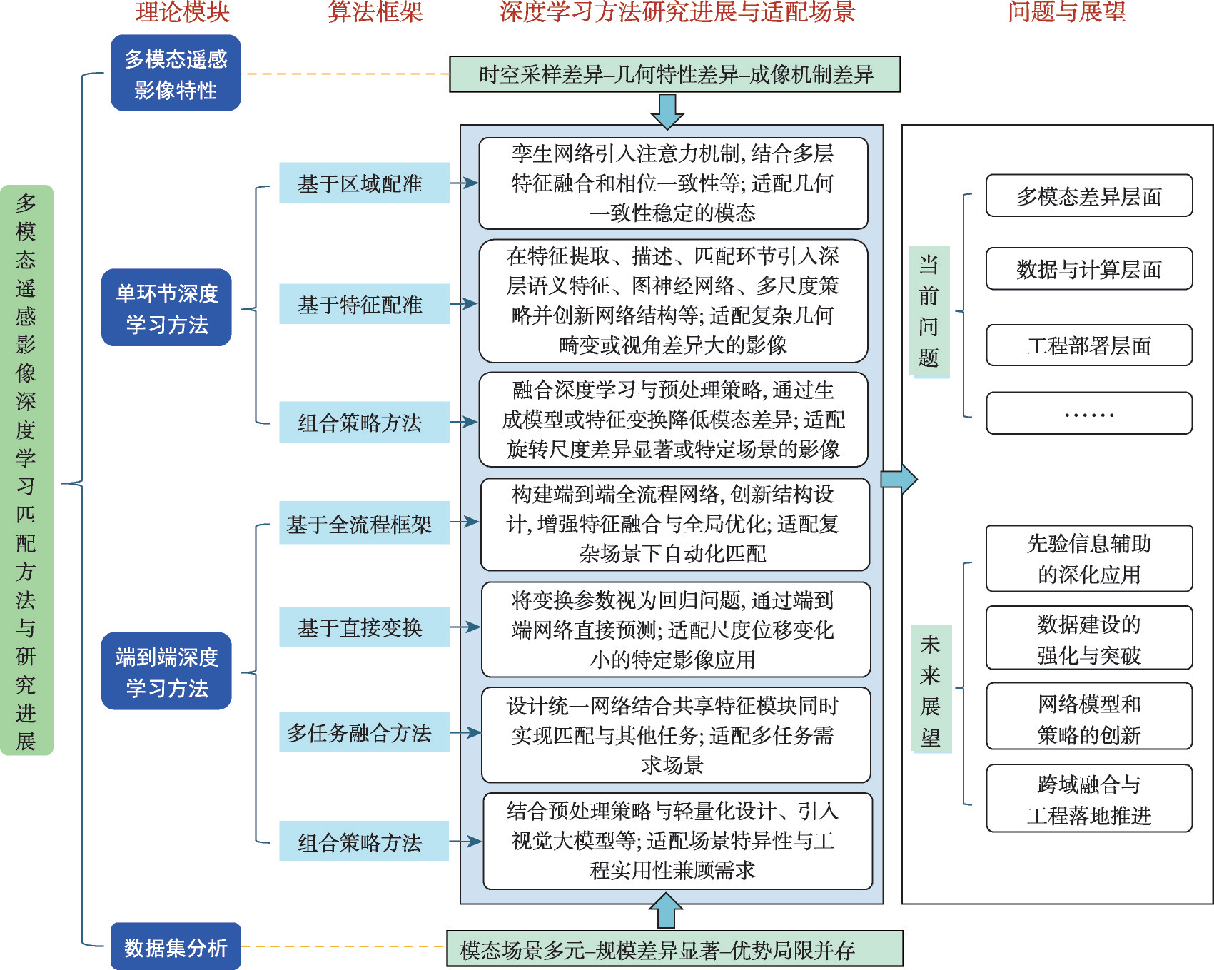 基于多源时空数据的城市公交站点地理空间优化总体技术路线