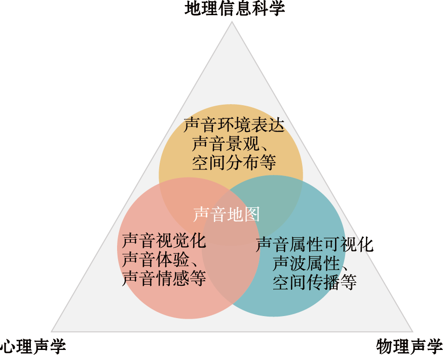 不同视角下的声音制图