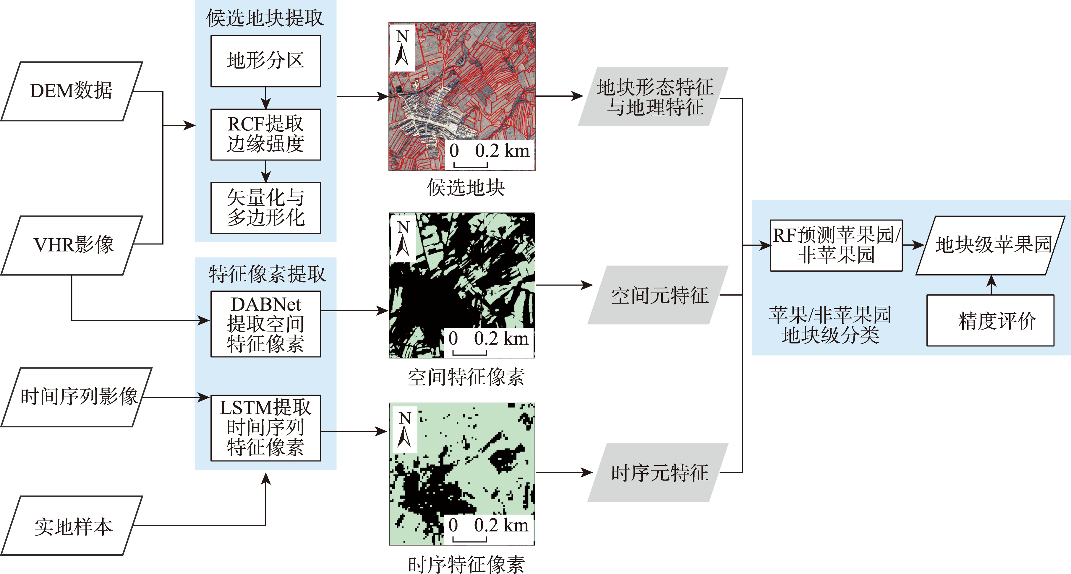 地块级苹果园制图方法框架流程
