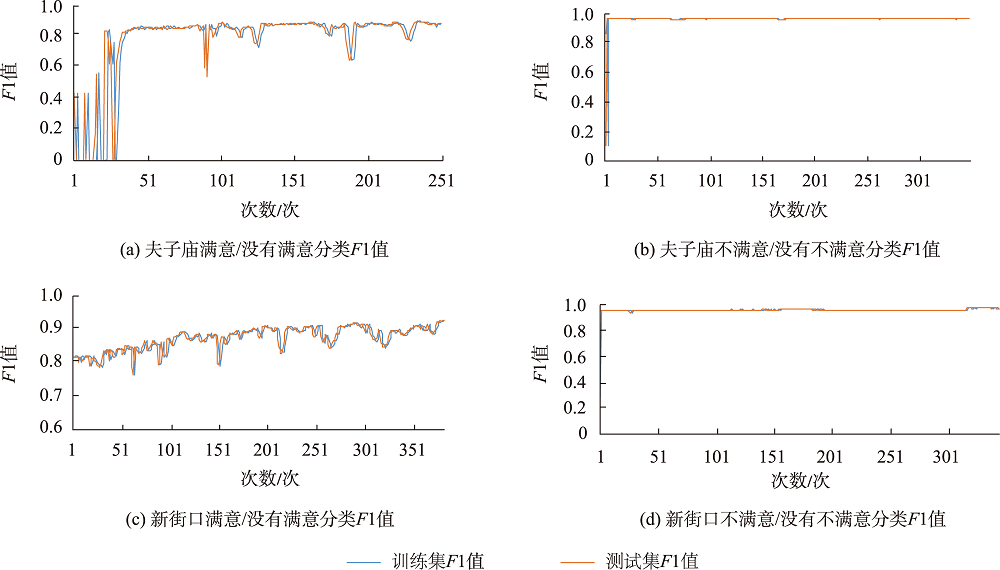 夫子庙与新街口文本分类F1值
