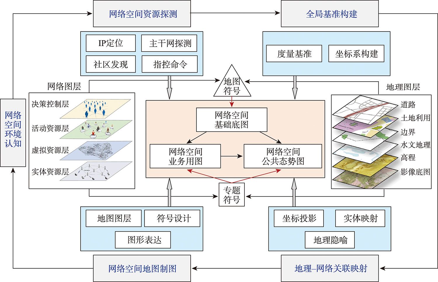 网络空间地图概念模型
