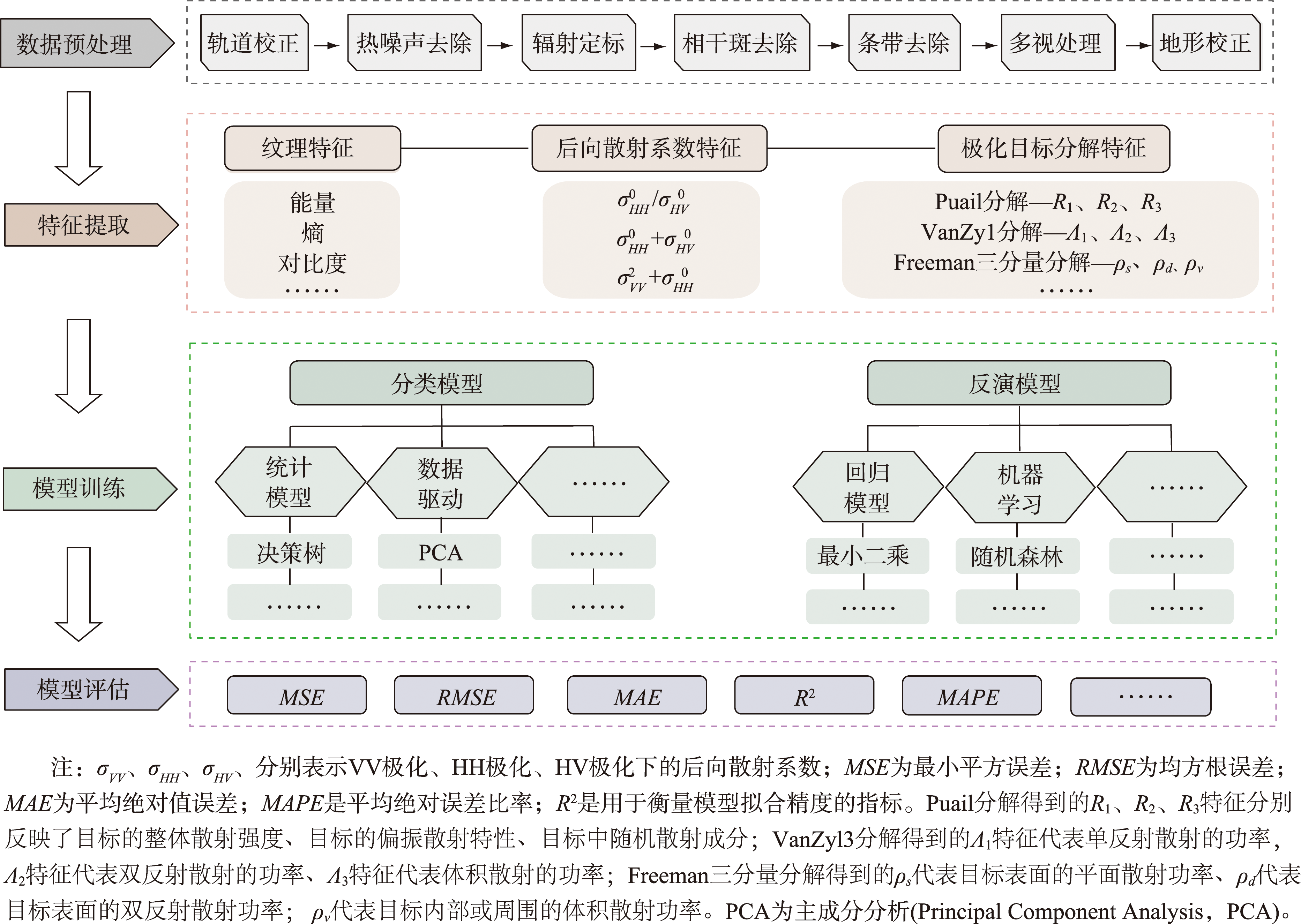 SAR数据在土壤盐渍化监测中主要应用及技术方法