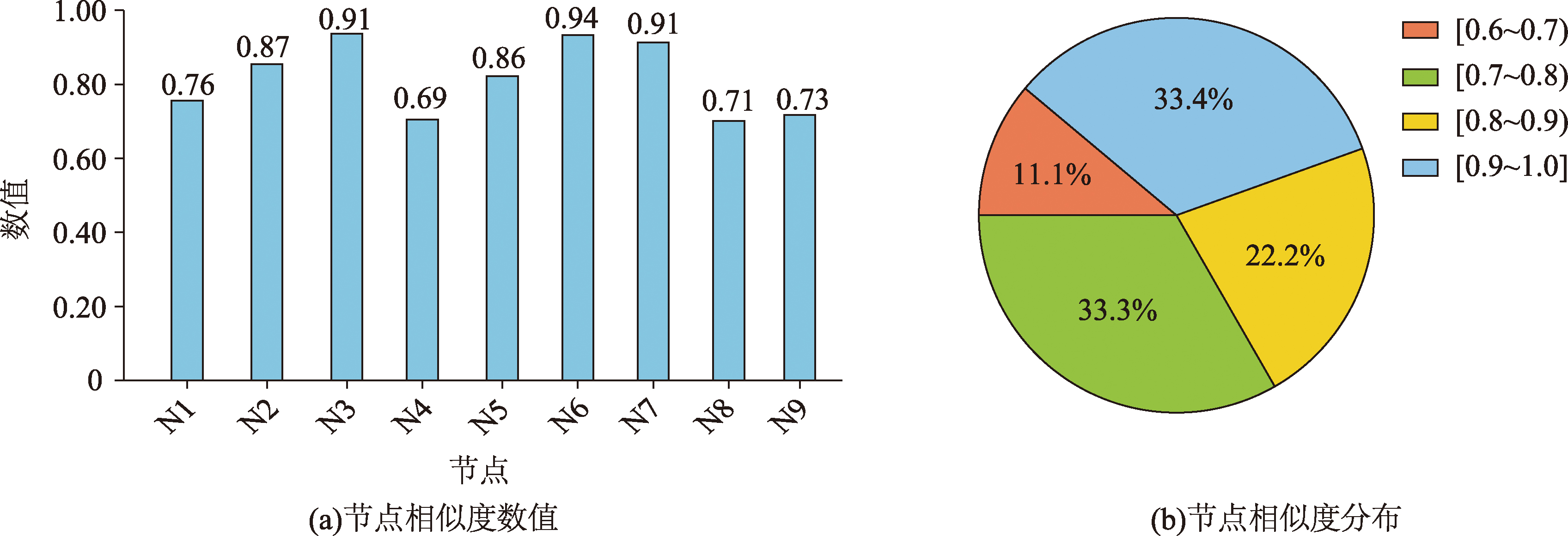 建筑群组A与C之间各个节点的相似度计算结果