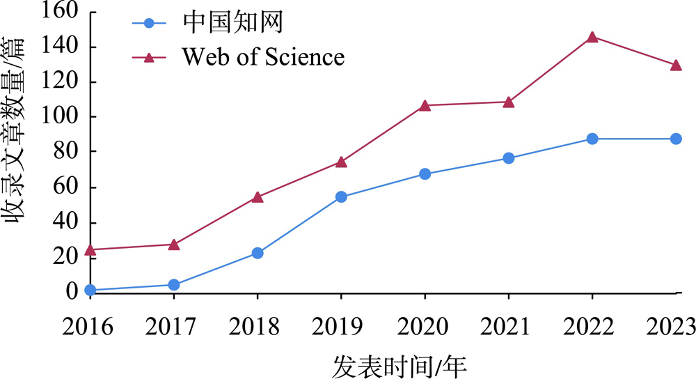 2016-2023年基于卷积神经网络的建筑物提取相关论文收录数量