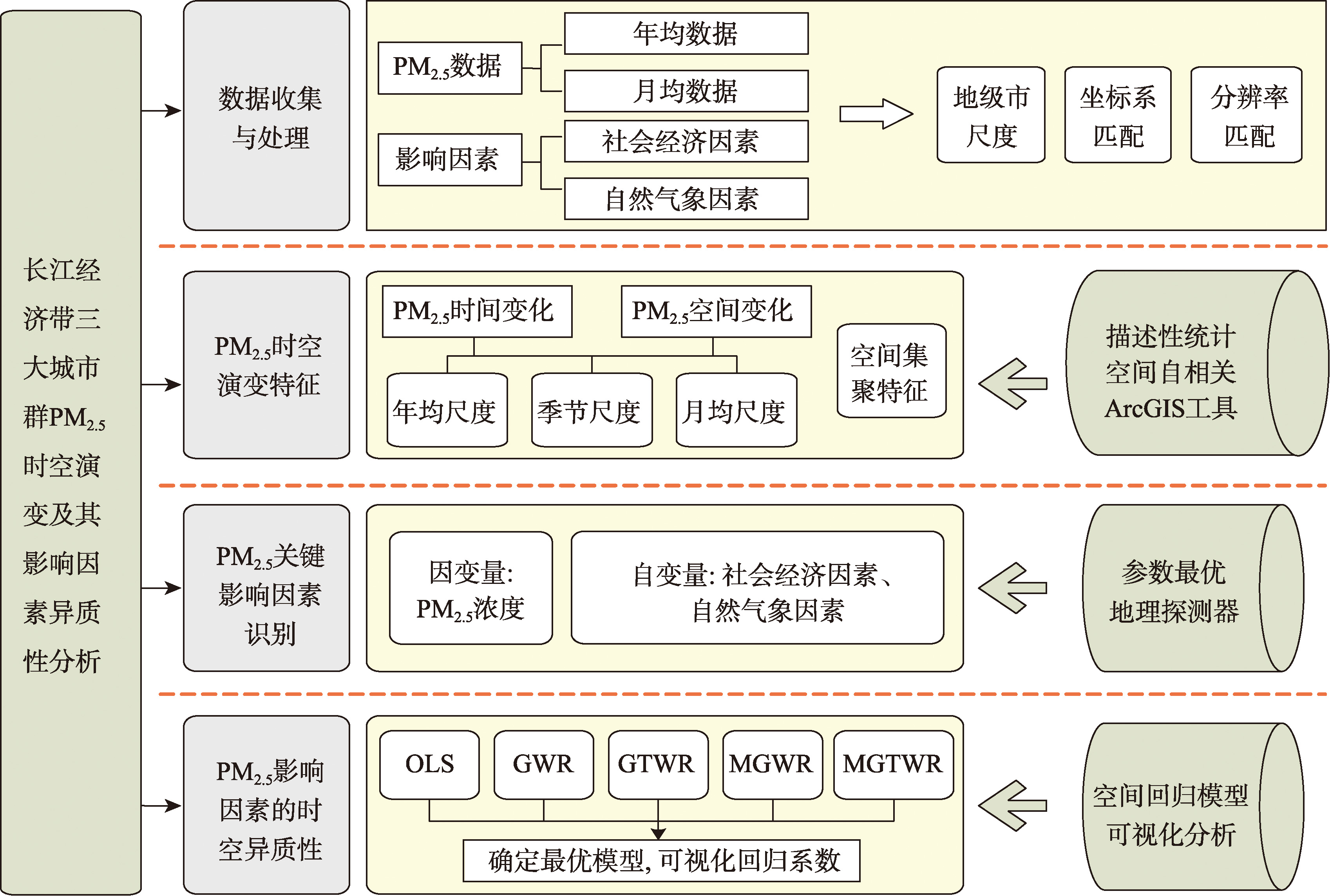 PM2.5时空演变及其影响因素时空异质性分析流程
